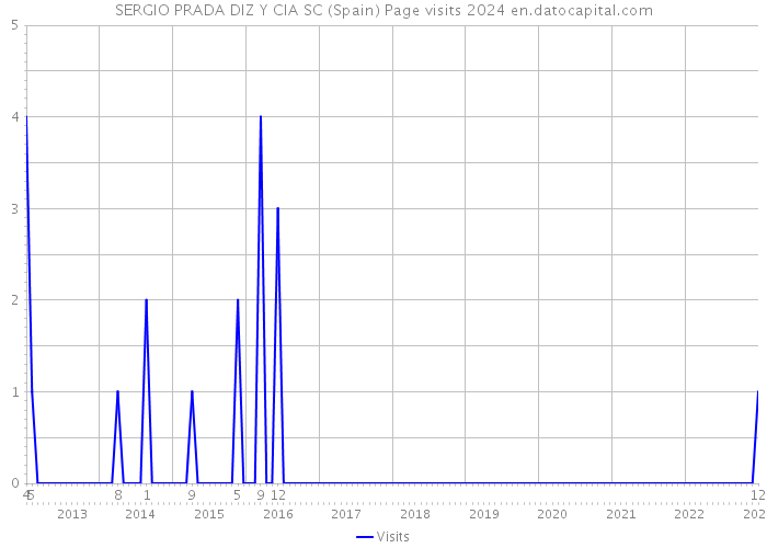 SERGIO PRADA DIZ Y CIA SC (Spain) Page visits 2024 
