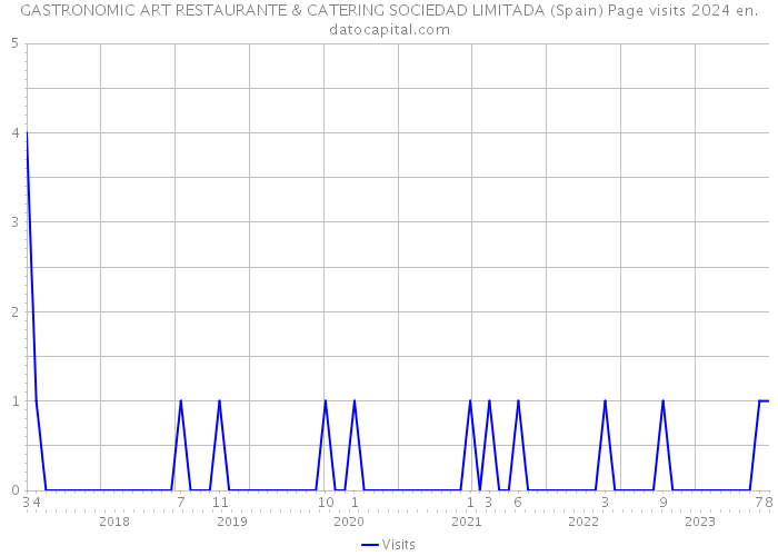 GASTRONOMIC ART RESTAURANTE & CATERING SOCIEDAD LIMITADA (Spain) Page visits 2024 