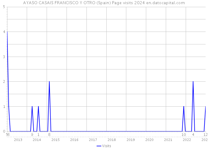 AYASO CASAIS FRANCISCO Y OTRO (Spain) Page visits 2024 