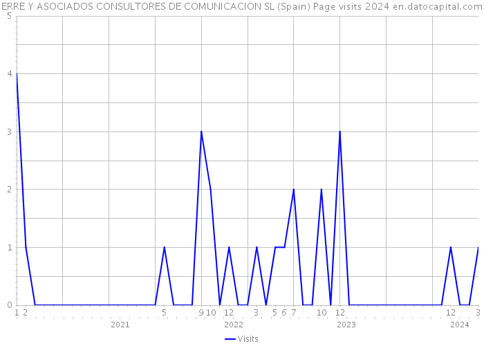 ERRE Y ASOCIADOS CONSULTORES DE COMUNICACION SL (Spain) Page visits 2024 