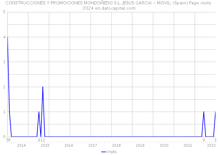 CONSTRUCCIONES Y PROMOCIONES MONDOÑEDO S.L. JESUS GARCIA - MOVIL: (Spain) Page visits 2024 