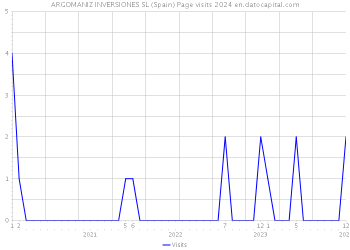 ARGOMANIZ INVERSIONES SL (Spain) Page visits 2024 
