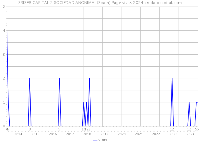ZRISER CAPITAL 2 SOCIEDAD ANONIMA. (Spain) Page visits 2024 