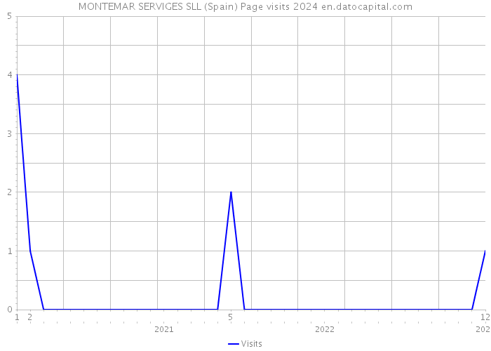 MONTEMAR SERVIGES SLL (Spain) Page visits 2024 