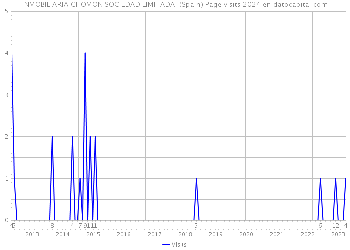 INMOBILIARIA CHOMON SOCIEDAD LIMITADA. (Spain) Page visits 2024 