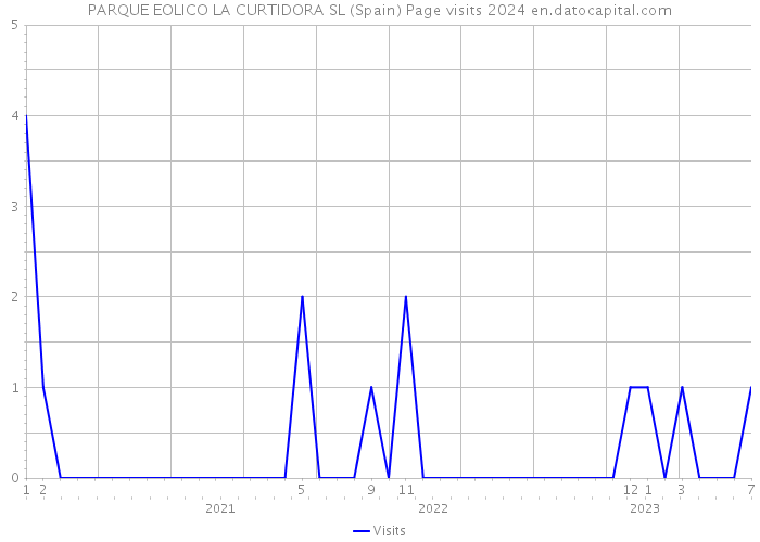 PARQUE EOLICO LA CURTIDORA SL (Spain) Page visits 2024 