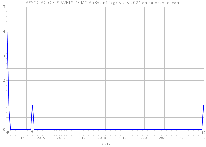 ASSOCIACIO ELS AVETS DE MOIA (Spain) Page visits 2024 