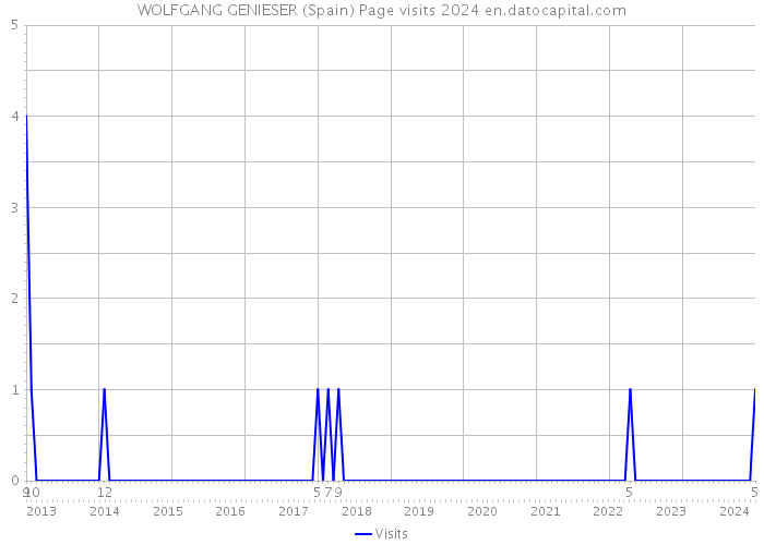 WOLFGANG GENIESER (Spain) Page visits 2024 