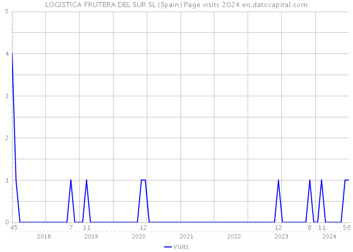 LOGISTICA FRUTERA DEL SUR SL (Spain) Page visits 2024 