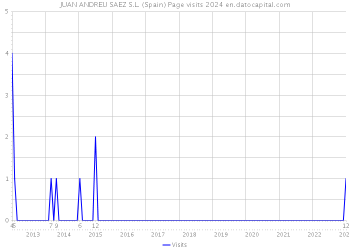 JUAN ANDREU SAEZ S.L. (Spain) Page visits 2024 