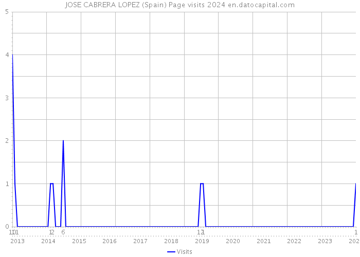 JOSE CABRERA LOPEZ (Spain) Page visits 2024 