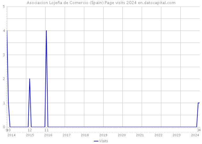 Asociacion Lojeña de Comercio (Spain) Page visits 2024 