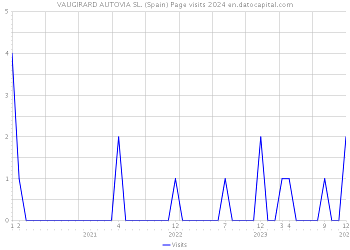 VAUGIRARD AUTOVIA SL. (Spain) Page visits 2024 