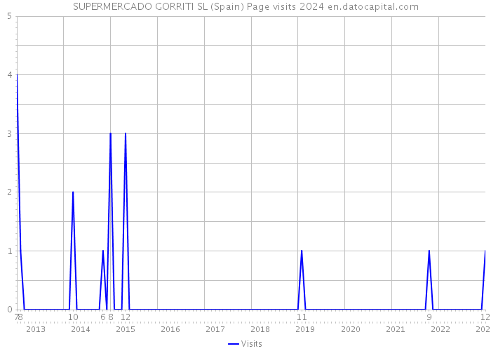 SUPERMERCADO GORRITI SL (Spain) Page visits 2024 