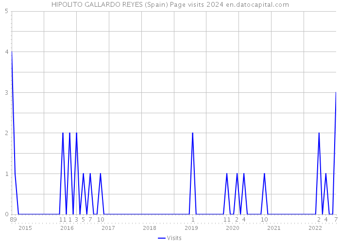HIPOLITO GALLARDO REYES (Spain) Page visits 2024 