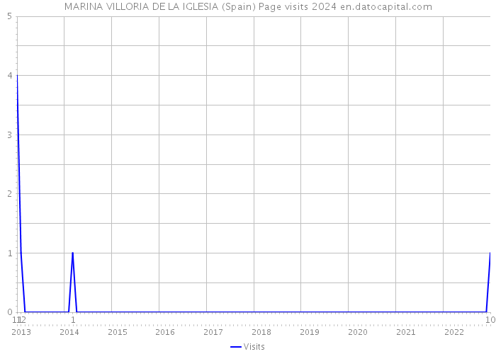 MARINA VILLORIA DE LA IGLESIA (Spain) Page visits 2024 