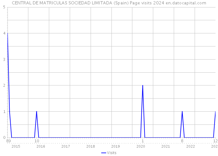 CENTRAL DE MATRICULAS SOCIEDAD LIMITADA (Spain) Page visits 2024 