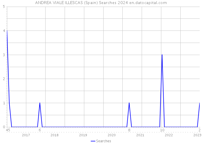 ANDREA VIALE ILLESCAS (Spain) Searches 2024 