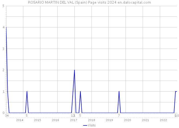 ROSARIO MARTIN DEL VAL (Spain) Page visits 2024 