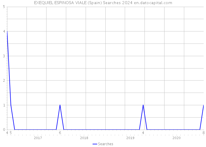 EXEQUIEL ESPINOSA VIALE (Spain) Searches 2024 