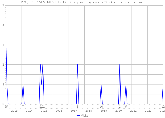PROJECT INVESTMENT TRUST SL. (Spain) Page visits 2024 