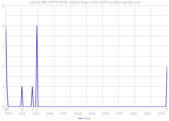 LUIS JAVIER PINTO HITA (Spain) Page visits 2024 