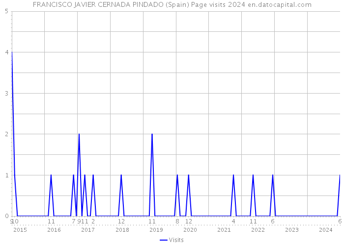 FRANCISCO JAVIER CERNADA PINDADO (Spain) Page visits 2024 