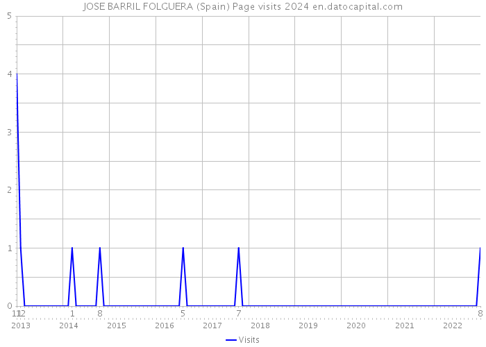 JOSE BARRIL FOLGUERA (Spain) Page visits 2024 