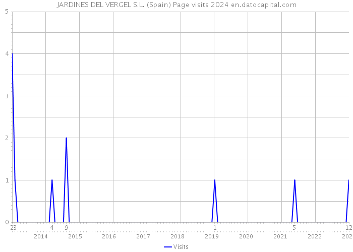 JARDINES DEL VERGEL S.L. (Spain) Page visits 2024 