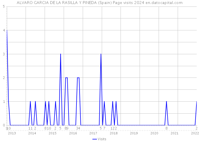 ALVARO GARCIA DE LA RASILLA Y PINEDA (Spain) Page visits 2024 