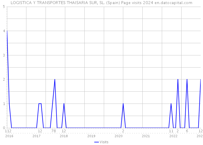 LOGISTICA Y TRANSPORTES THAISARIA SUR, SL. (Spain) Page visits 2024 