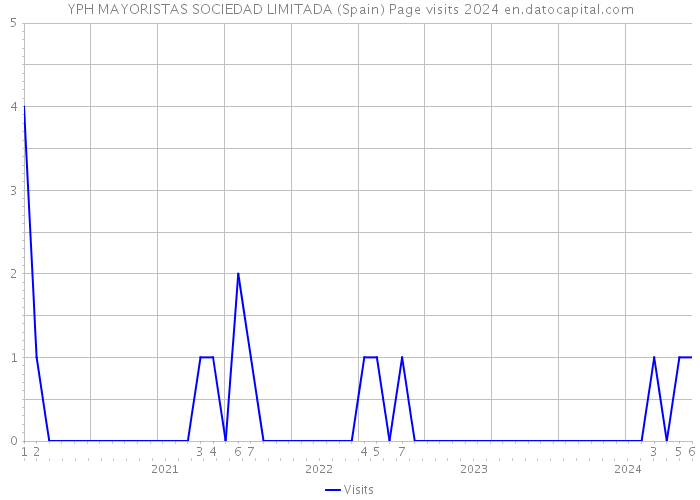 YPH MAYORISTAS SOCIEDAD LIMITADA (Spain) Page visits 2024 