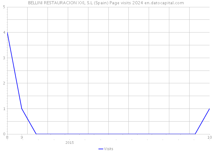 BELLINI RESTAURACION XXI, S.L (Spain) Page visits 2024 