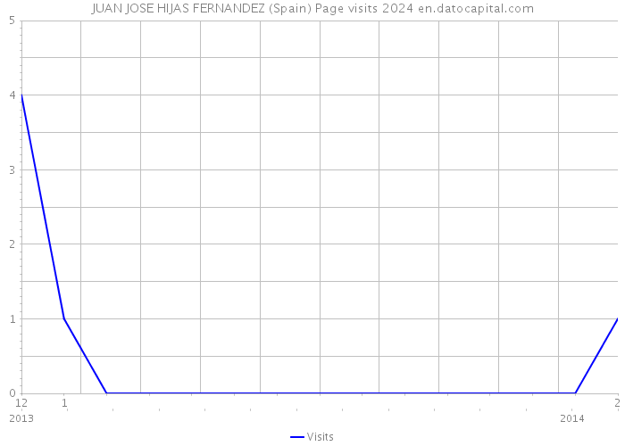 JUAN JOSE HIJAS FERNANDEZ (Spain) Page visits 2024 