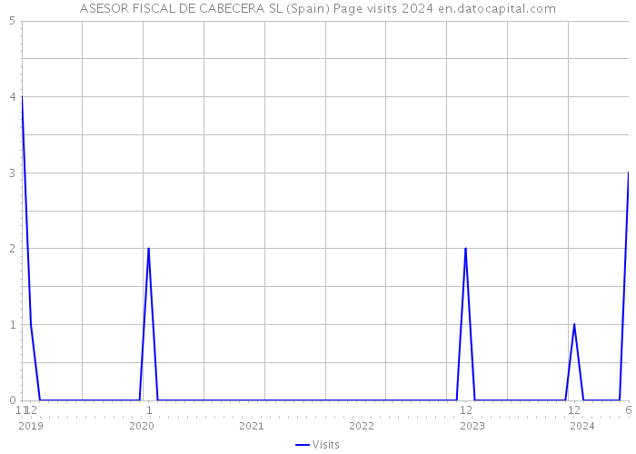 ASESOR FISCAL DE CABECERA SL (Spain) Page visits 2024 