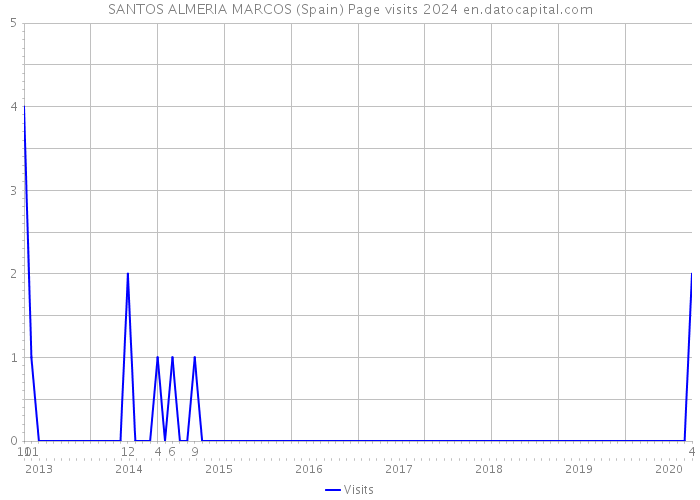 SANTOS ALMERIA MARCOS (Spain) Page visits 2024 