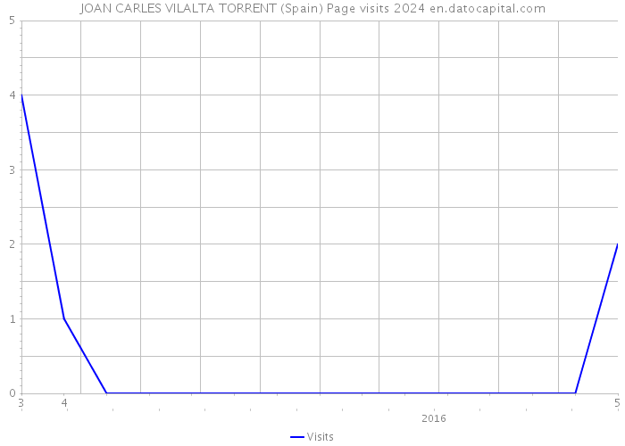 JOAN CARLES VILALTA TORRENT (Spain) Page visits 2024 