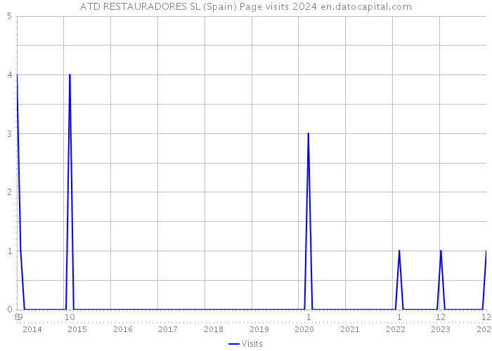 ATD RESTAURADORES SL (Spain) Page visits 2024 