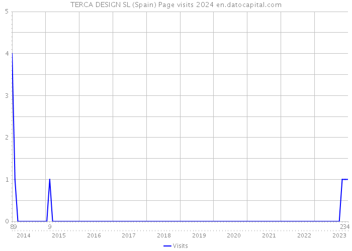 TERCA DESIGN SL (Spain) Page visits 2024 