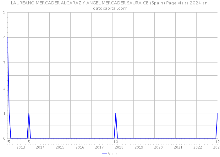 LAUREANO MERCADER ALCARAZ Y ANGEL MERCADER SAURA CB (Spain) Page visits 2024 