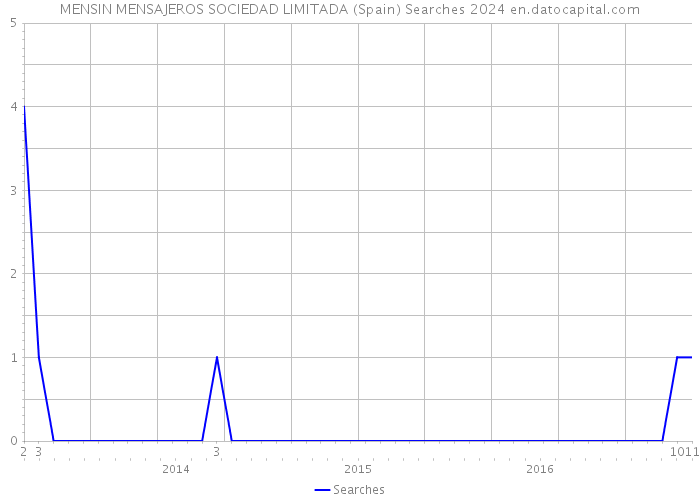 MENSIN MENSAJEROS SOCIEDAD LIMITADA (Spain) Searches 2024 