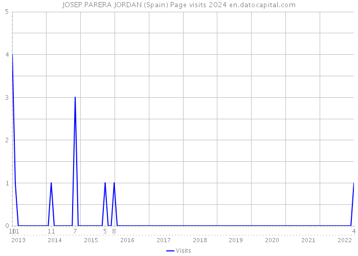 JOSEP PARERA JORDAN (Spain) Page visits 2024 