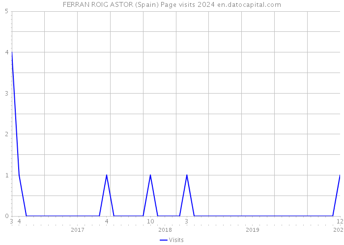 FERRAN ROIG ASTOR (Spain) Page visits 2024 