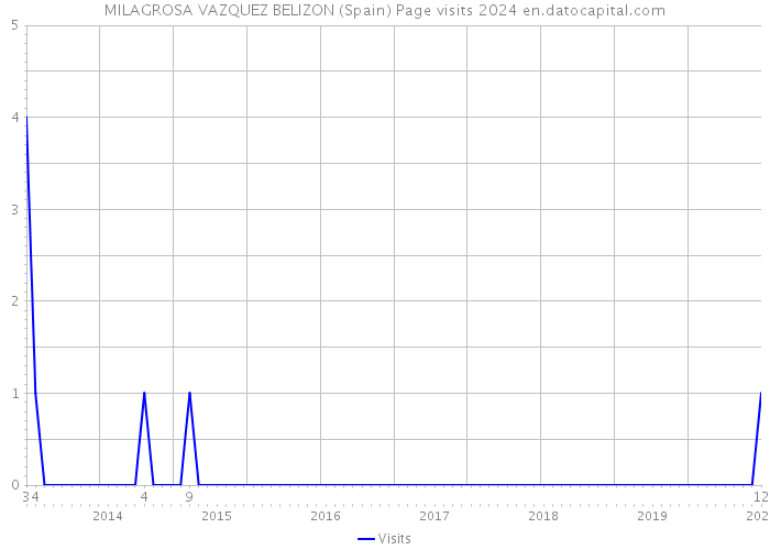 MILAGROSA VAZQUEZ BELIZON (Spain) Page visits 2024 