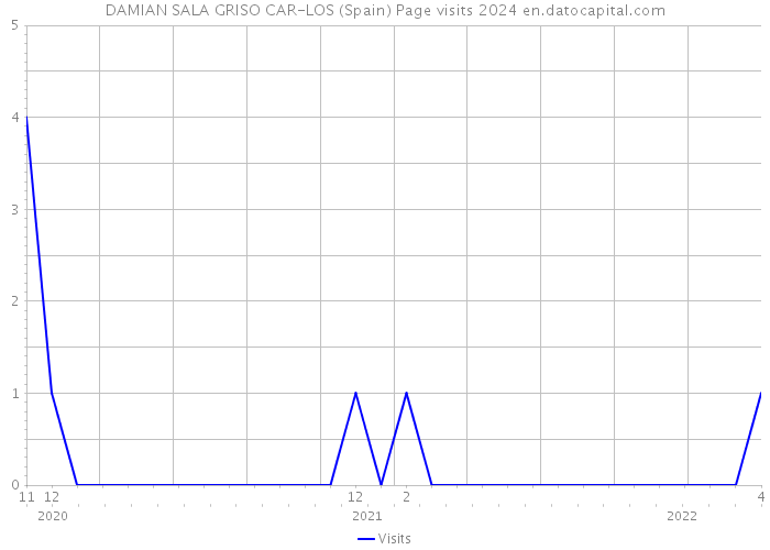 DAMIAN SALA GRISO CAR-LOS (Spain) Page visits 2024 