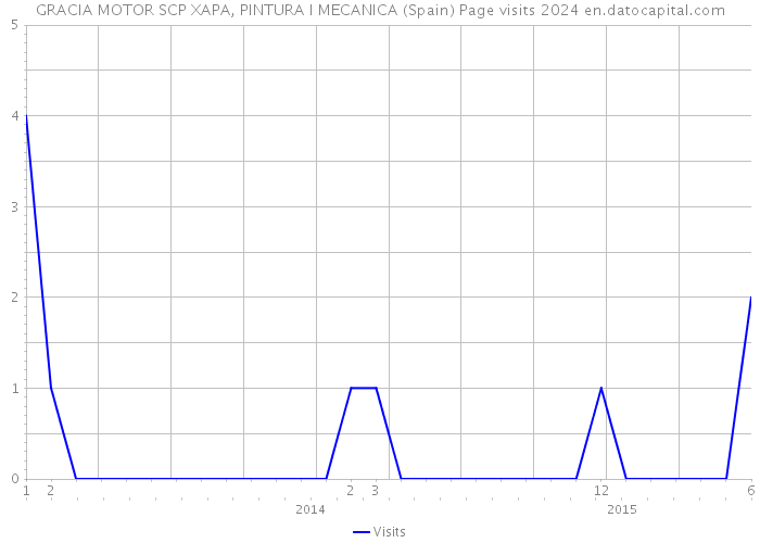 GRACIA MOTOR SCP XAPA, PINTURA I MECANICA (Spain) Page visits 2024 