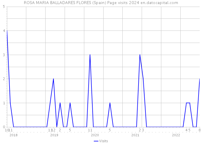 ROSA MARIA BALLADARES FLORES (Spain) Page visits 2024 