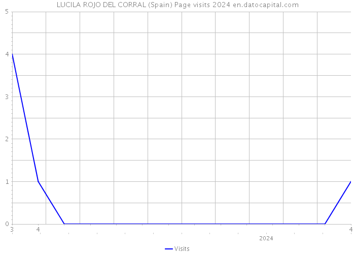LUCILA ROJO DEL CORRAL (Spain) Page visits 2024 