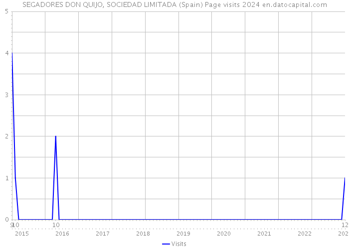 SEGADORES DON QUIJO, SOCIEDAD LIMITADA (Spain) Page visits 2024 