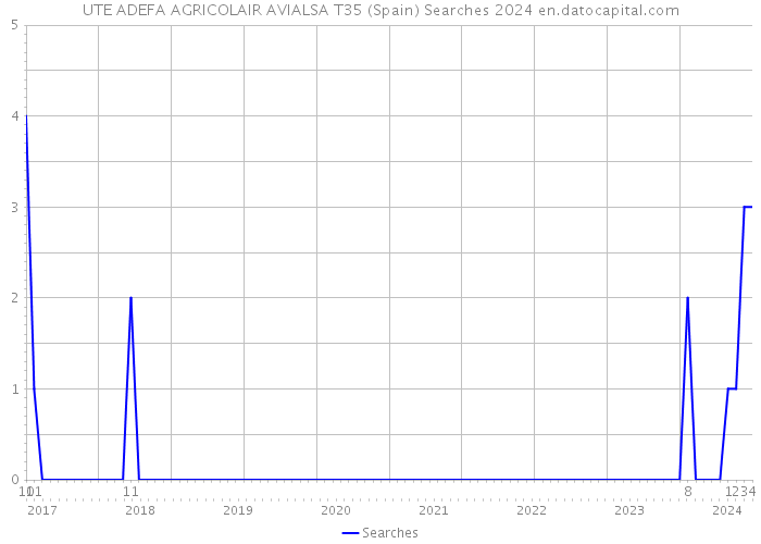 UTE ADEFA AGRICOLAIR AVIALSA T35 (Spain) Searches 2024 